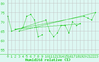 Courbe de l'humidit relative pour Storlien-Visjovalen