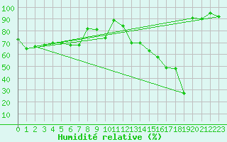 Courbe de l'humidit relative pour Col Agnel - Nivose (05)