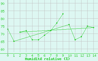 Courbe de l'humidit relative pour Langoytangen