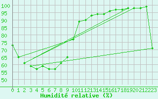 Courbe de l'humidit relative pour Bathurst Island Aws Cape Fourcroy