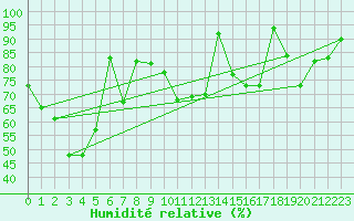 Courbe de l'humidit relative pour Flhli