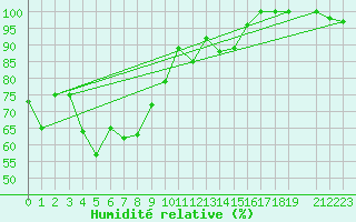Courbe de l'humidit relative pour Capo Bellavista