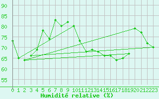 Courbe de l'humidit relative pour Paray-le-Monial - St-Yan (71)