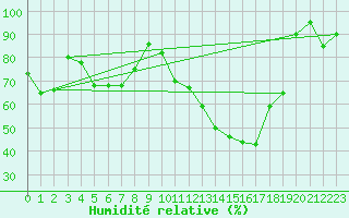 Courbe de l'humidit relative pour Torino / Bric Della Croce
