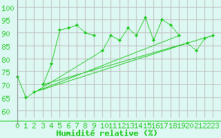 Courbe de l'humidit relative pour Pec Pod Snezkou