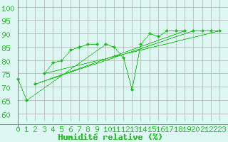 Courbe de l'humidit relative pour Pajares - Valgrande