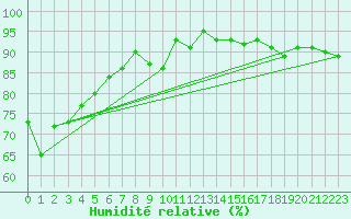 Courbe de l'humidit relative pour Davos (Sw)