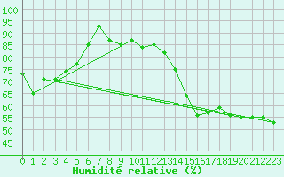 Courbe de l'humidit relative pour Pilatus