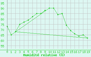 Courbe de l'humidit relative pour Colonia