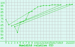 Courbe de l'humidit relative pour Robe Airfield