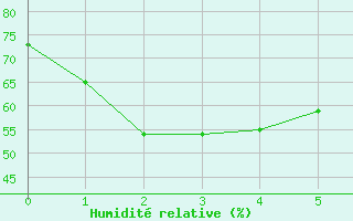 Courbe de l'humidit relative pour Mejrup