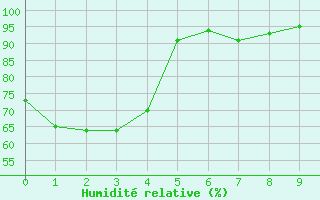 Courbe de l'humidit relative pour Deadmen Valley