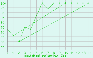 Courbe de l'humidit relative pour Ile Rouge