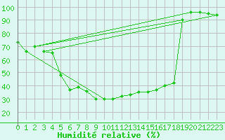 Courbe de l'humidit relative pour Banatski Karlovac