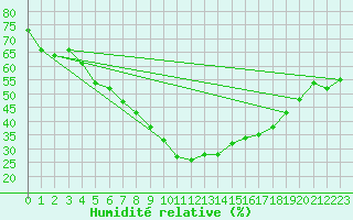 Courbe de l'humidit relative pour Viitasaari