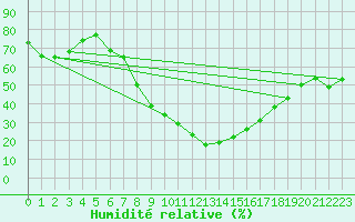 Courbe de l'humidit relative pour Sion (Sw)