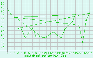 Courbe de l'humidit relative pour Quenza (2A)