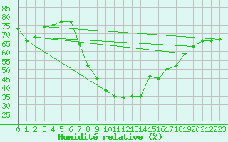 Courbe de l'humidit relative pour Arages del Puerto