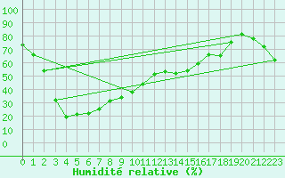Courbe de l'humidit relative pour Nagano
