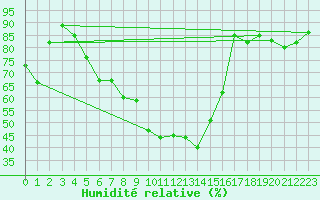 Courbe de l'humidit relative pour Lysa Hora