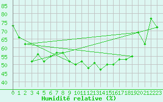 Courbe de l'humidit relative pour Seefeld