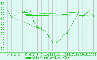 Courbe de l'humidit relative pour Belmullet