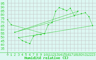 Courbe de l'humidit relative pour University Of Queensland Gatton