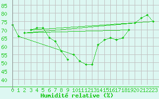 Courbe de l'humidit relative pour Soknedal