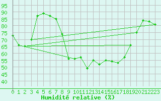 Courbe de l'humidit relative pour Naluns / Schlivera