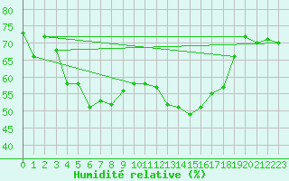 Courbe de l'humidit relative pour Zinnwald-Georgenfeld