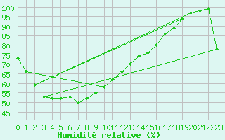 Courbe de l'humidit relative pour Smithville Aws