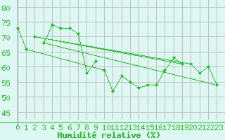 Courbe de l'humidit relative pour Grimsel Hospiz