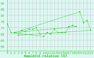 Courbe de l'humidit relative pour Helgoland