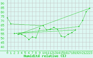 Courbe de l'humidit relative pour Jarnages (23)