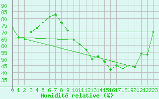 Courbe de l'humidit relative pour Chlons-en-Champagne (51)