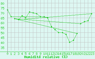 Courbe de l'humidit relative pour Rouen (76)