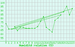 Courbe de l'humidit relative pour Ploudalmezeau (29)
