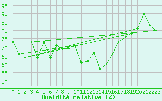 Courbe de l'humidit relative pour Scuol