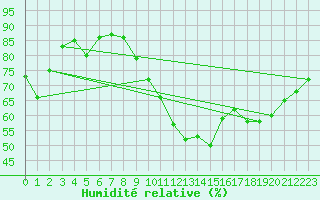 Courbe de l'humidit relative pour Valleroy (54)