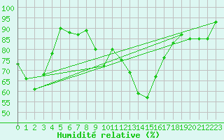 Courbe de l'humidit relative pour Koppigen