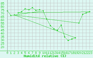 Courbe de l'humidit relative pour Le Luc (83)