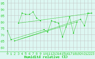 Courbe de l'humidit relative pour Roville-aux-Chnes (88)