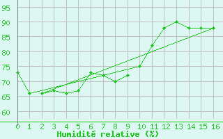 Courbe de l'humidit relative pour Swan Island