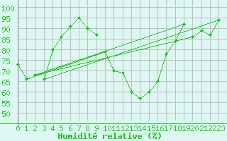 Courbe de l'humidit relative pour Ernage (Be)
