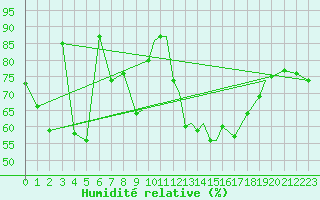 Courbe de l'humidit relative pour Tiree