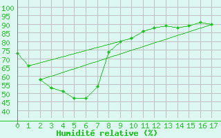 Courbe de l'humidit relative pour Geelong