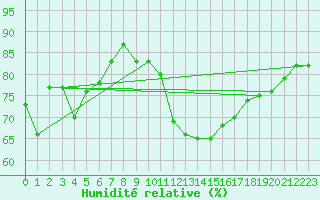 Courbe de l'humidit relative pour Saint-Igneuc (22)