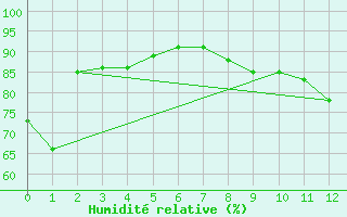 Courbe de l'humidit relative pour Grise Fiord Climate