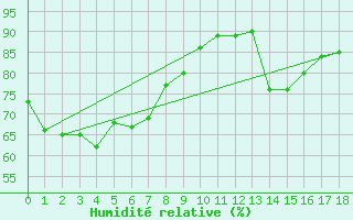 Courbe de l'humidit relative pour Maningrida Aero