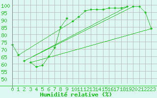 Courbe de l'humidit relative pour Gympie Forestry